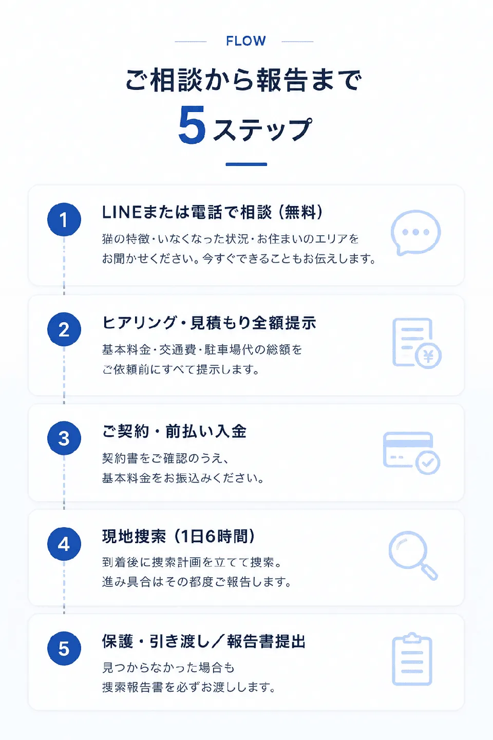 FLOW。ご相談から報告まで5ステップ。1 LINEまたは電話で相談（無料）：猫の特徴・いなくなった状況・お住まいのエリアをお聞かせください。今すぐできることもお伝えします。2 ヒアリング・見積もり全額提示：基本料金・交通費・駐車場代の総額をご依頼前にすべて提示します。3 ご契約・前払い入金：契約書をご確認のうえ、基本料金をお振込みください。4 現地捜索（1日6時間）：到着後に捜索計画を立てて捜索。進み具合はその都度ご報告します。5 保護・引き渡し／報告書提出：見つからなかった場合も捜索報告書を必ずお渡しします。
