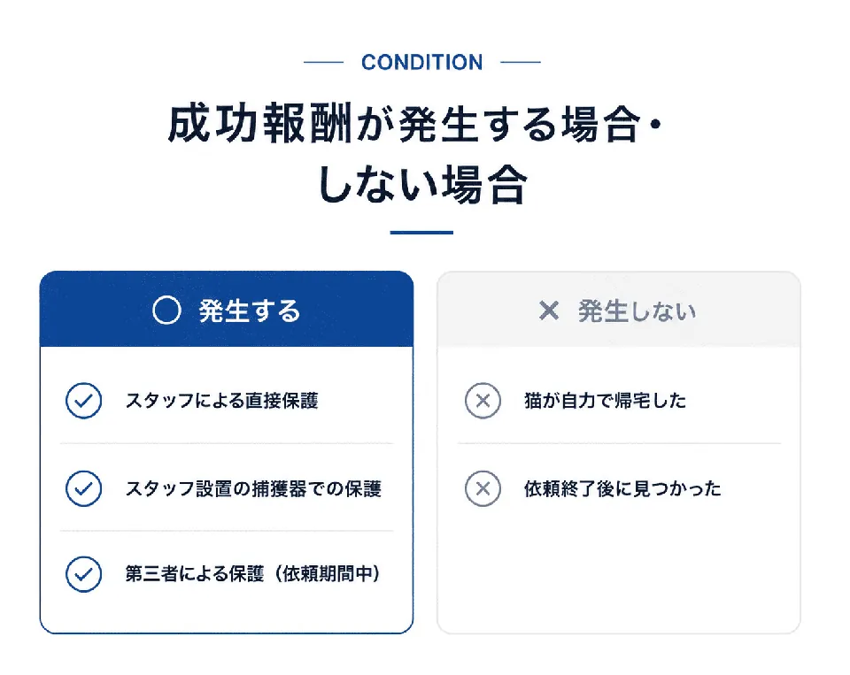 CONDITION。成功報酬が発生する場合・しない場合。発生する：スタッフによる直接保護、スタッフ設置の捕獲器での保護、第三者による保護（依頼期間中）。発生しない：猫が自力で帰宅した、依頼終了後に見つかった。