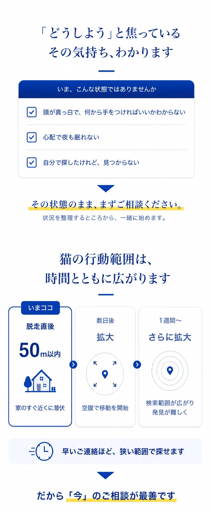 「どうしよう」と焦っている、その気持ち、わかります。いま、こんな状態ではありませんか：頭が真っ白で、何から手をつければいいかわからない。心配で夜も眠れない。自分で探したけれど、見つからない。その状態のまま、まずご相談ください。状況を整理するところから、一緒に始めます。猫の行動範囲は、時間とともに広がります。いまココ・脱走直後：50m以内、家のすぐ近くに潜伏。数日後：拡大、空腹で移動を開始。1週間〜：さらに拡大、捜索範囲が広がり発見が難しく。早いご連絡ほど、狭い範囲で探せます。だから「今」のご相談が最善です。